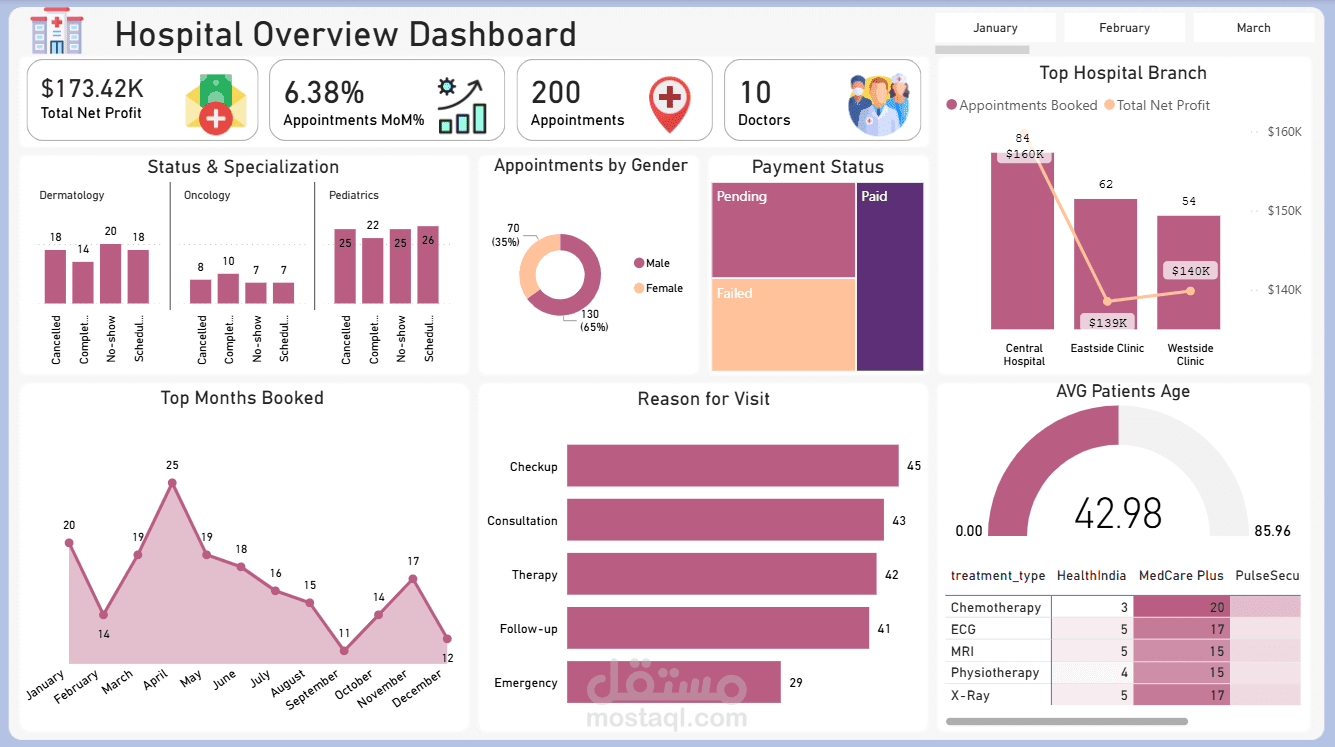 Hospital Overview Dashboard