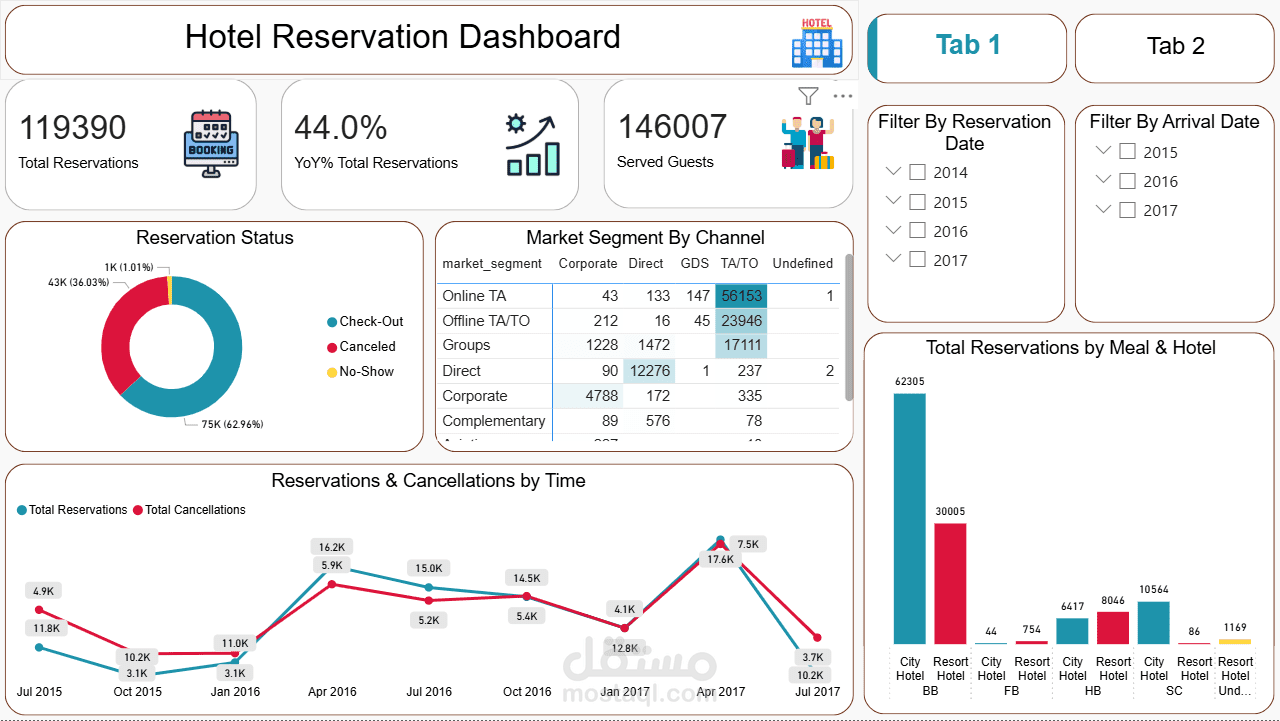Hotel Reservation Dashboard