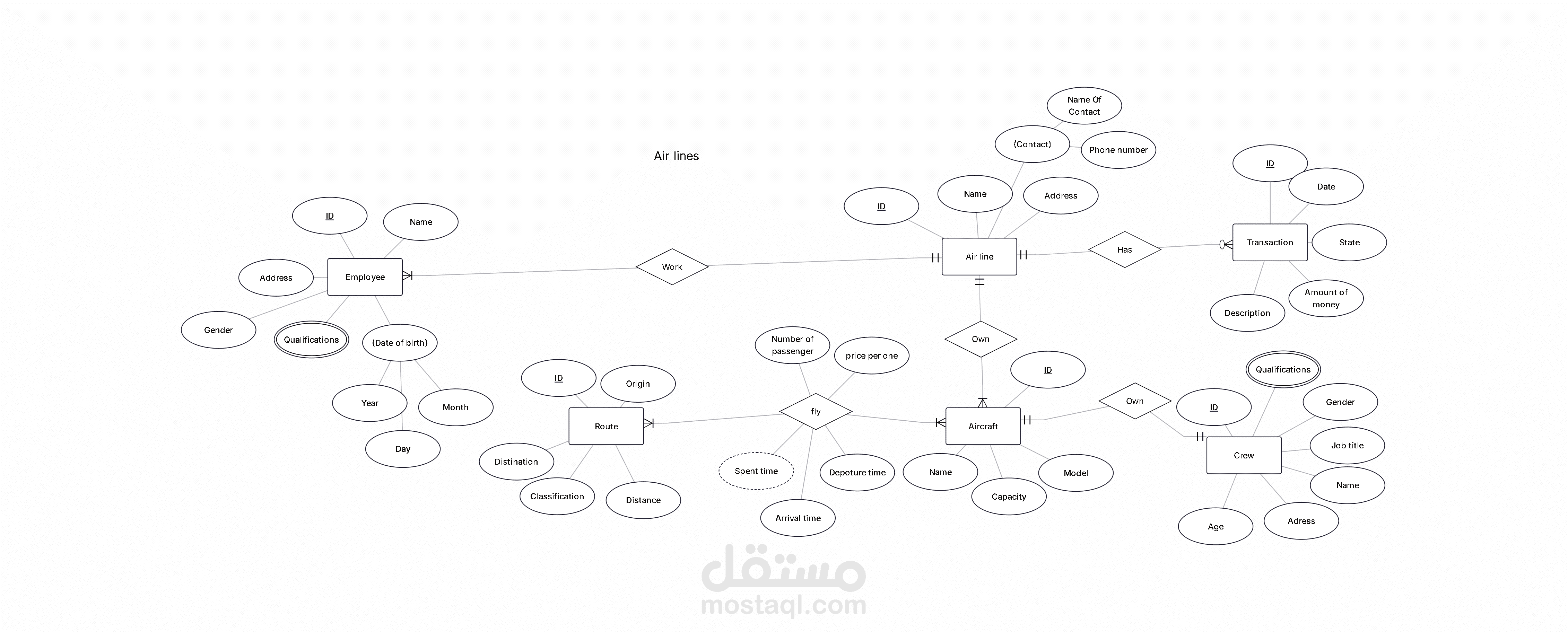 تصميم مخططات الكيانات والعلاقات (ERD) لعدة أنظمة معلومات