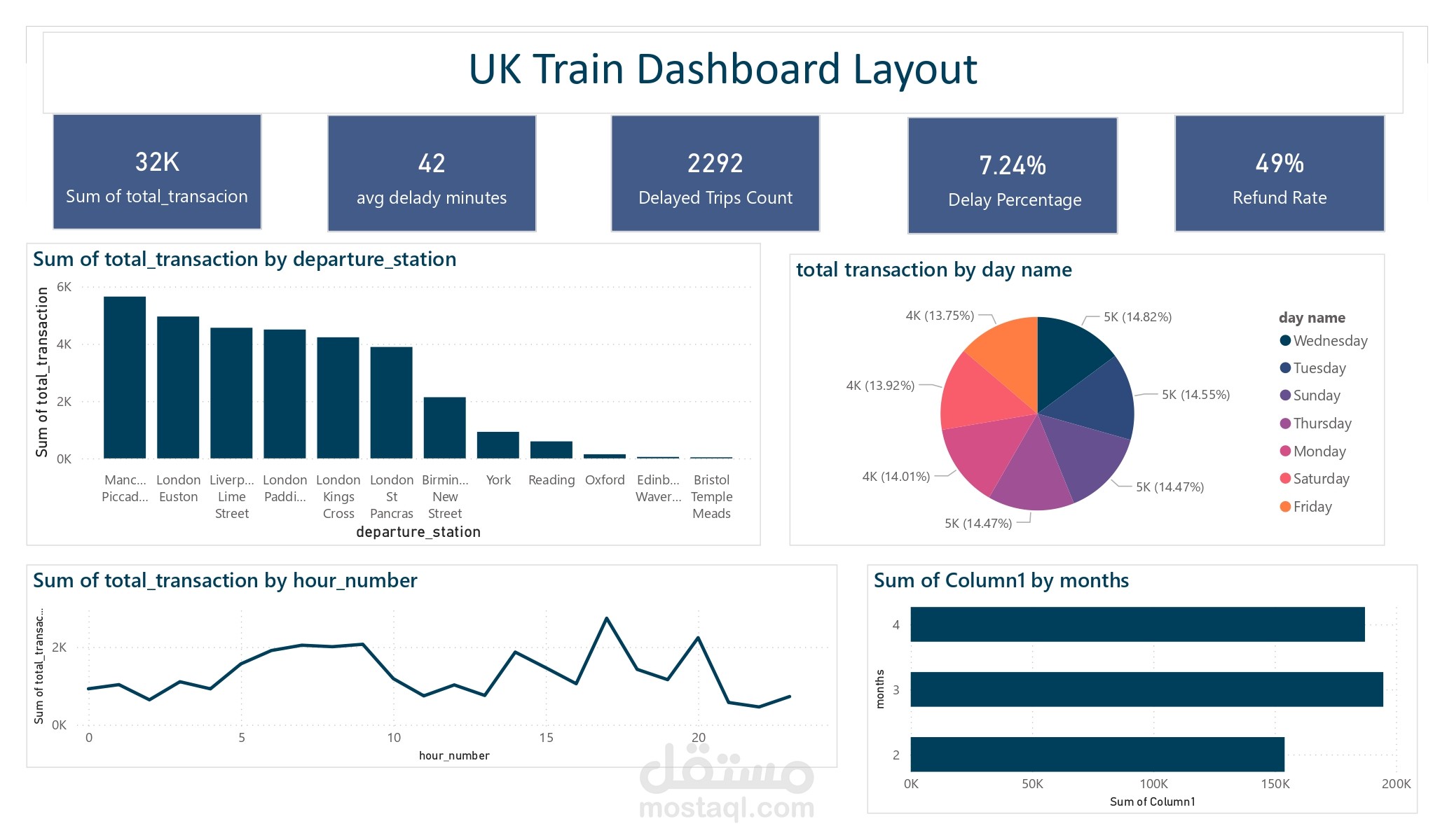 تكوين داشبورد توضحيه ومفصله باستخدام Power BI