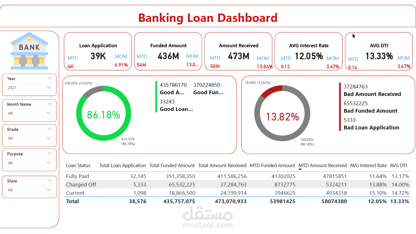 لوحة معلومات القروض المصرفية