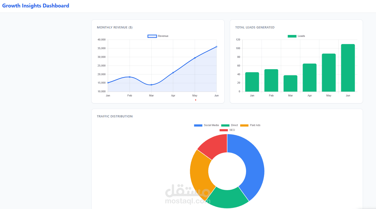لوحة تحليلات البيانات ونمو الأعمال (Growth Insights Dashboard)