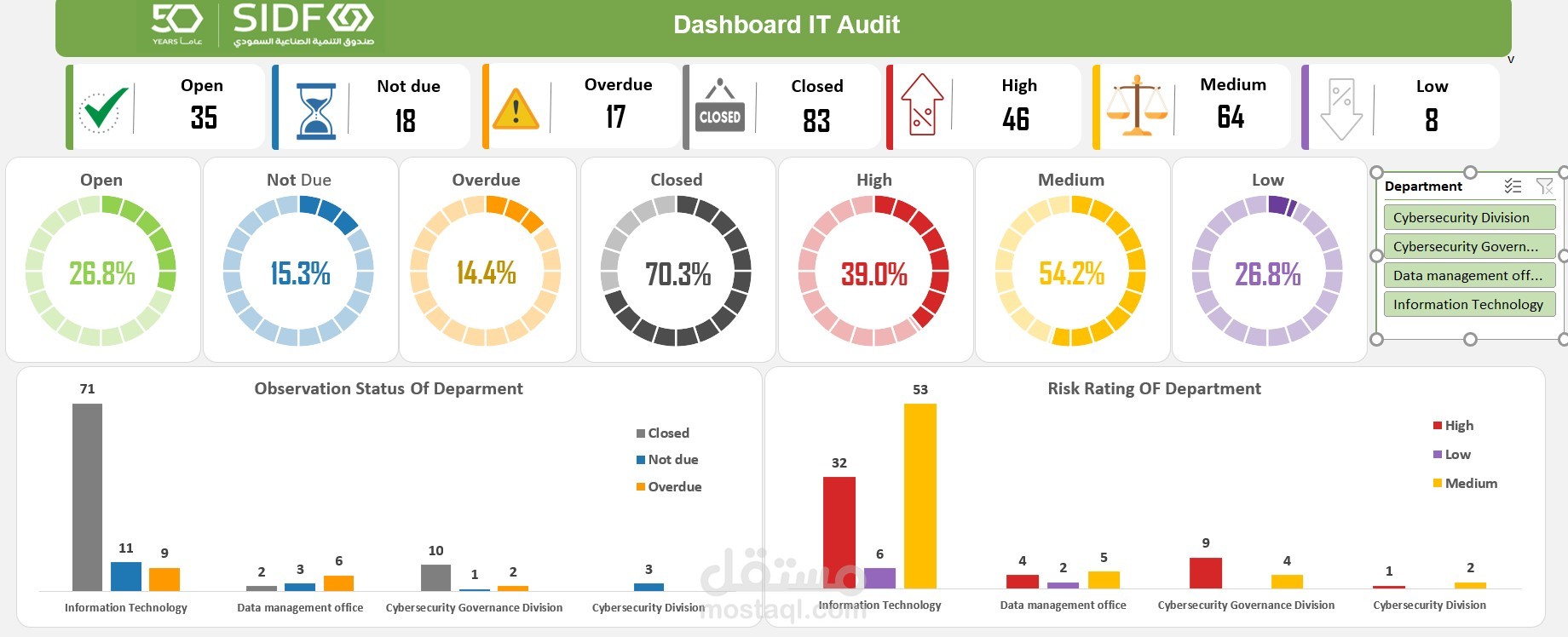 (IT Audit Dashboard) Dashboard For