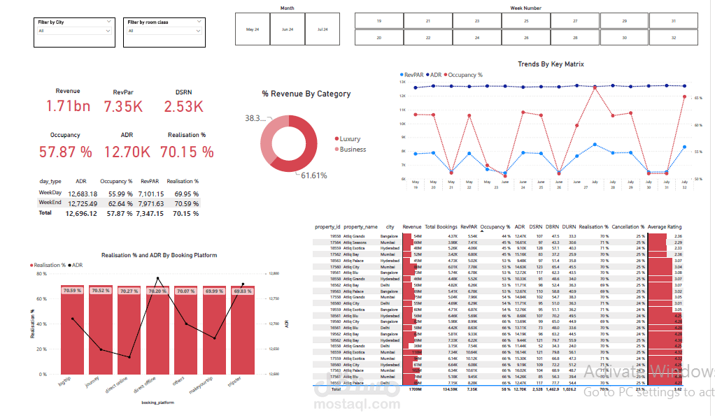 Hospitality Domain BI Report