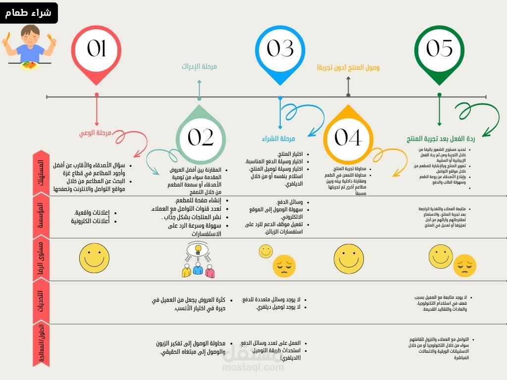 رحلة المشتري (شراء طعام)