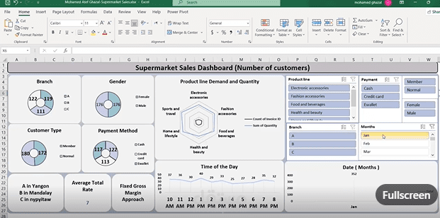 داشبورد لسلسلة متاجر سوبر ماركت