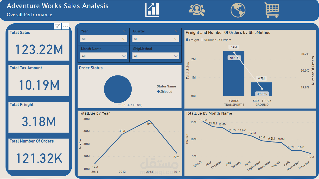 تحليل بيانات المبيعات و عمل داشبورد ديناميكية