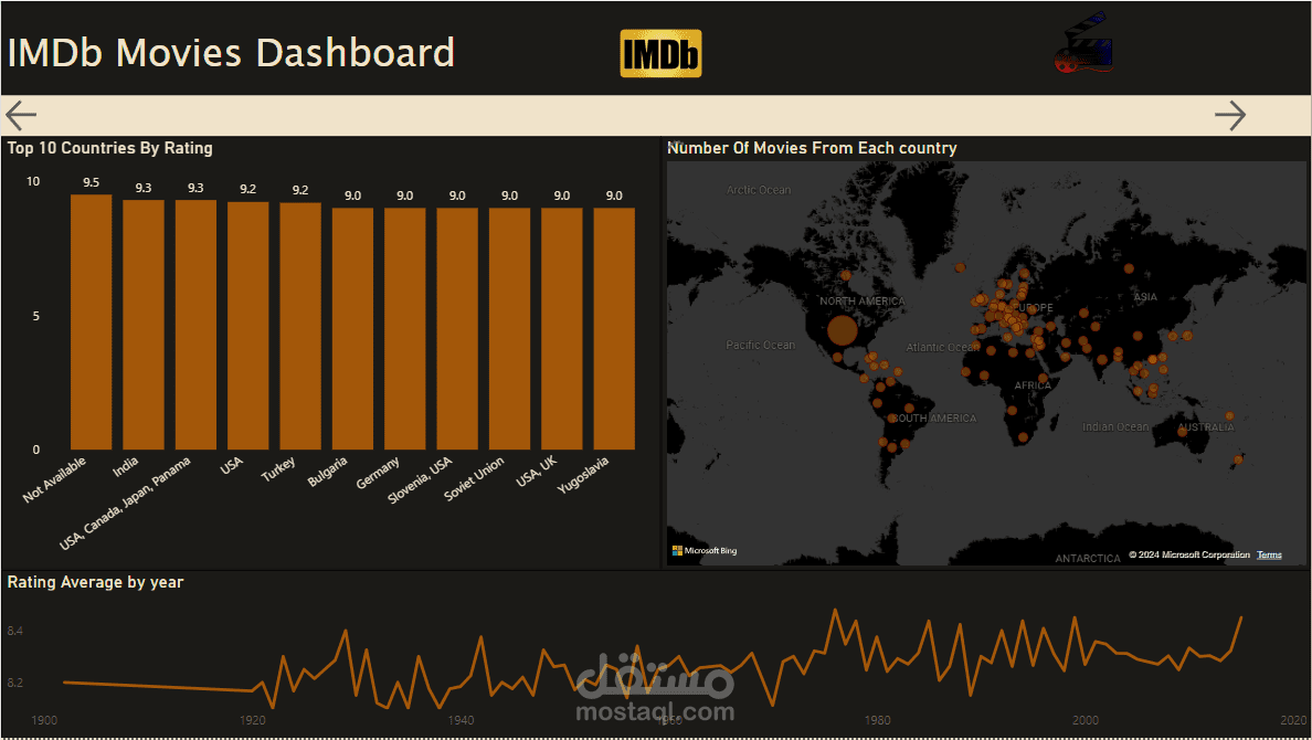 داشبورد تحليل لبيانات الافلام تفاعلي باستخدام باور بي أي.