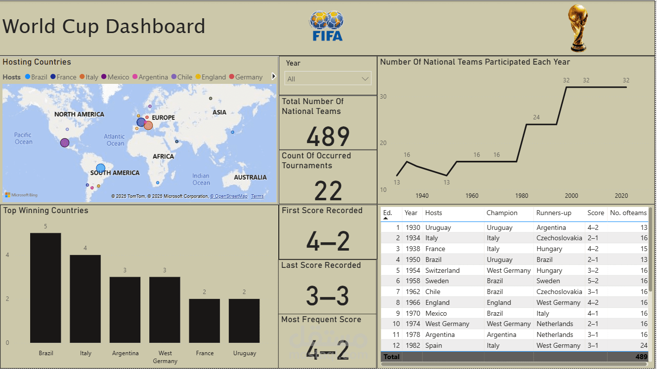 تحليل بيانات كأس العالم