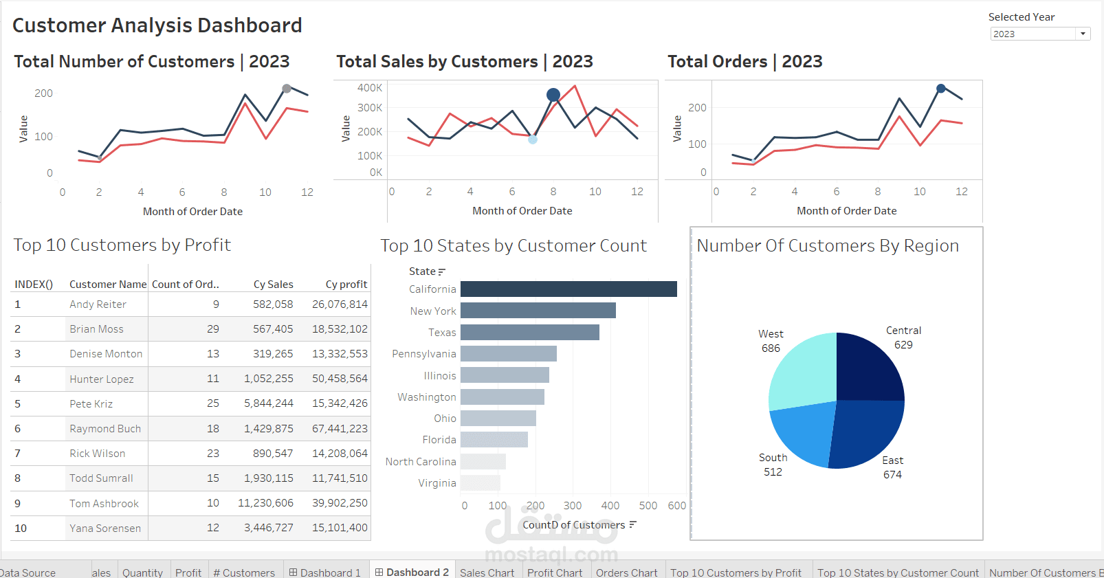 داشبورد تحليل العملاء باستخدام Tableau
