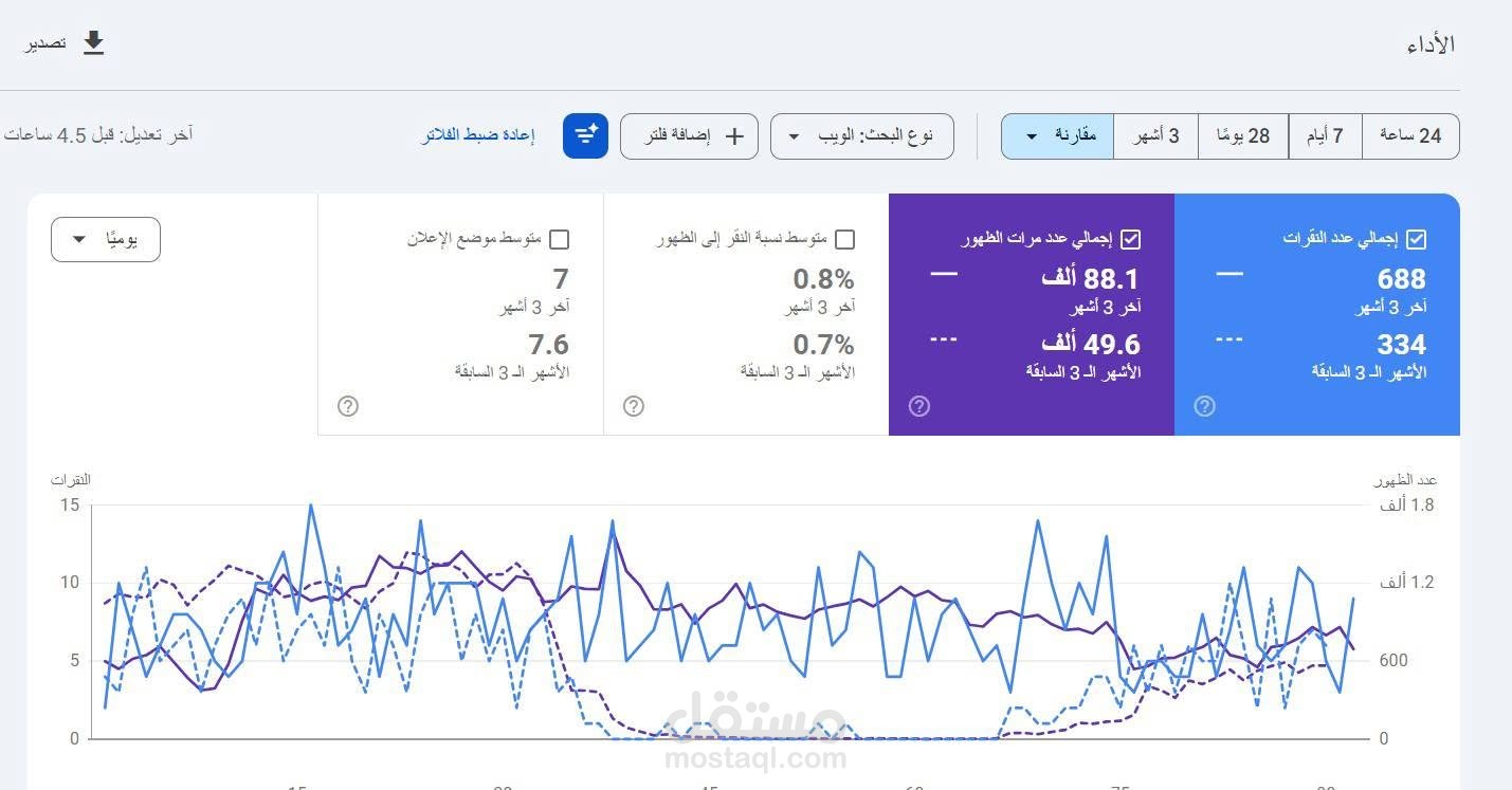 كيف ضاعفت الزيارات العضوية لمتجر مكملات غذائية من 334 إلى 688 زيارة خلال 90 يومًا؟