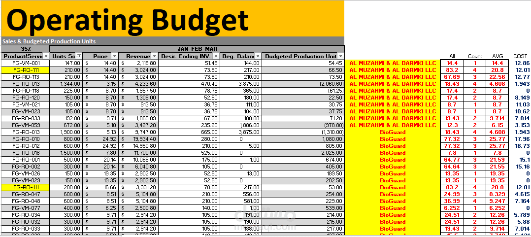 Operation Budget