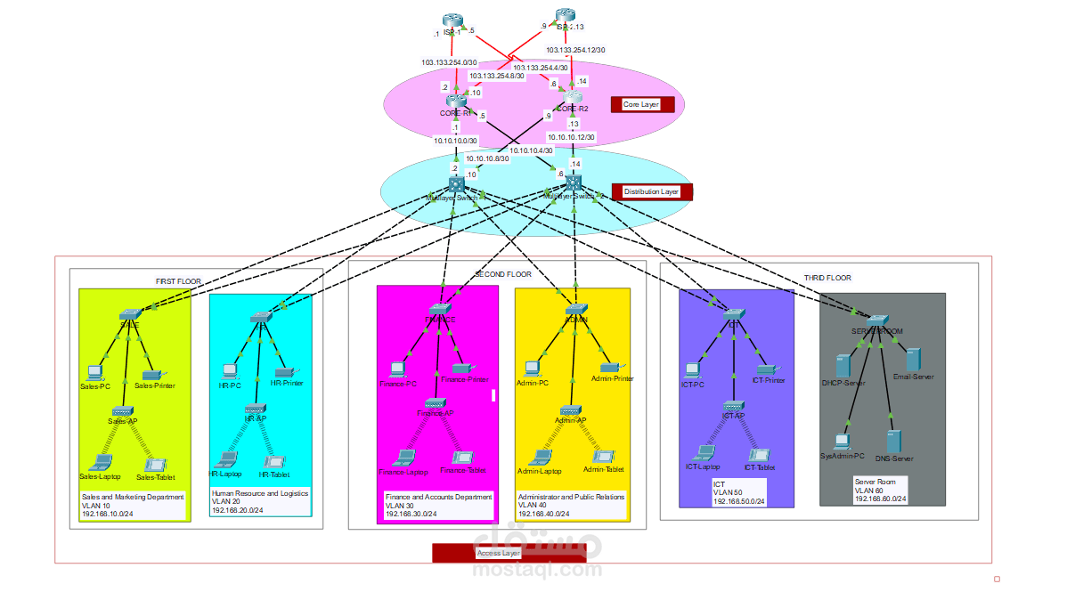 Company Business System Network Design