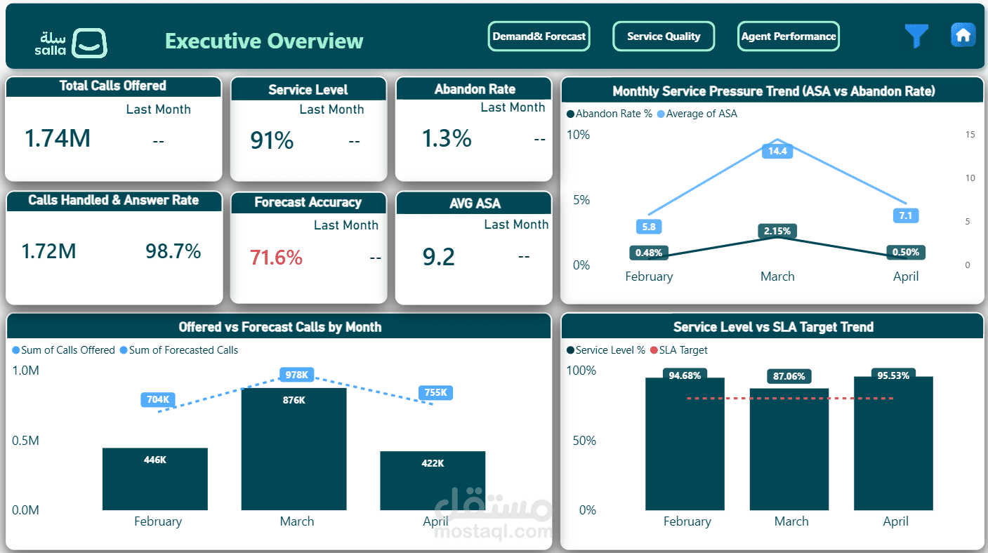 تحليل الأداء التشغيلي لمركز اتصالات "سلة" (Call Center Analytics)