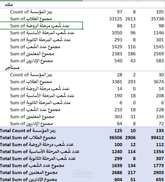 عرض الإحصائيات من خلال pivot table