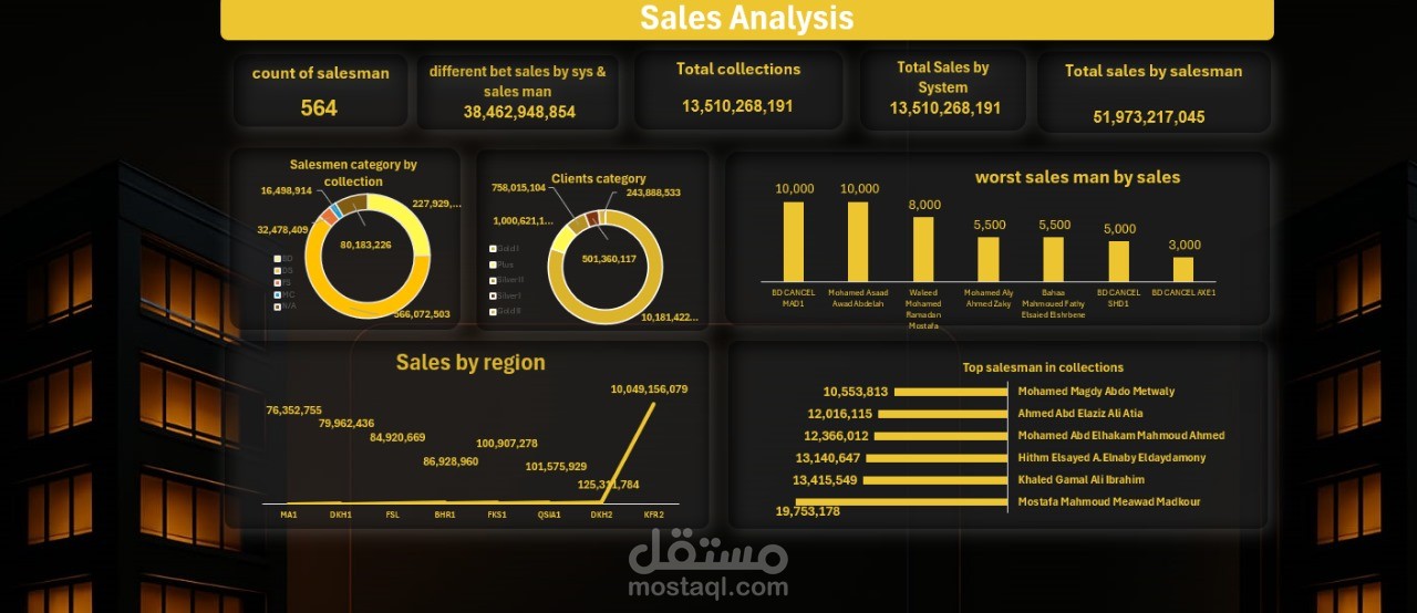 تحليل بيانات مبيعات باستخدام excel / power query
