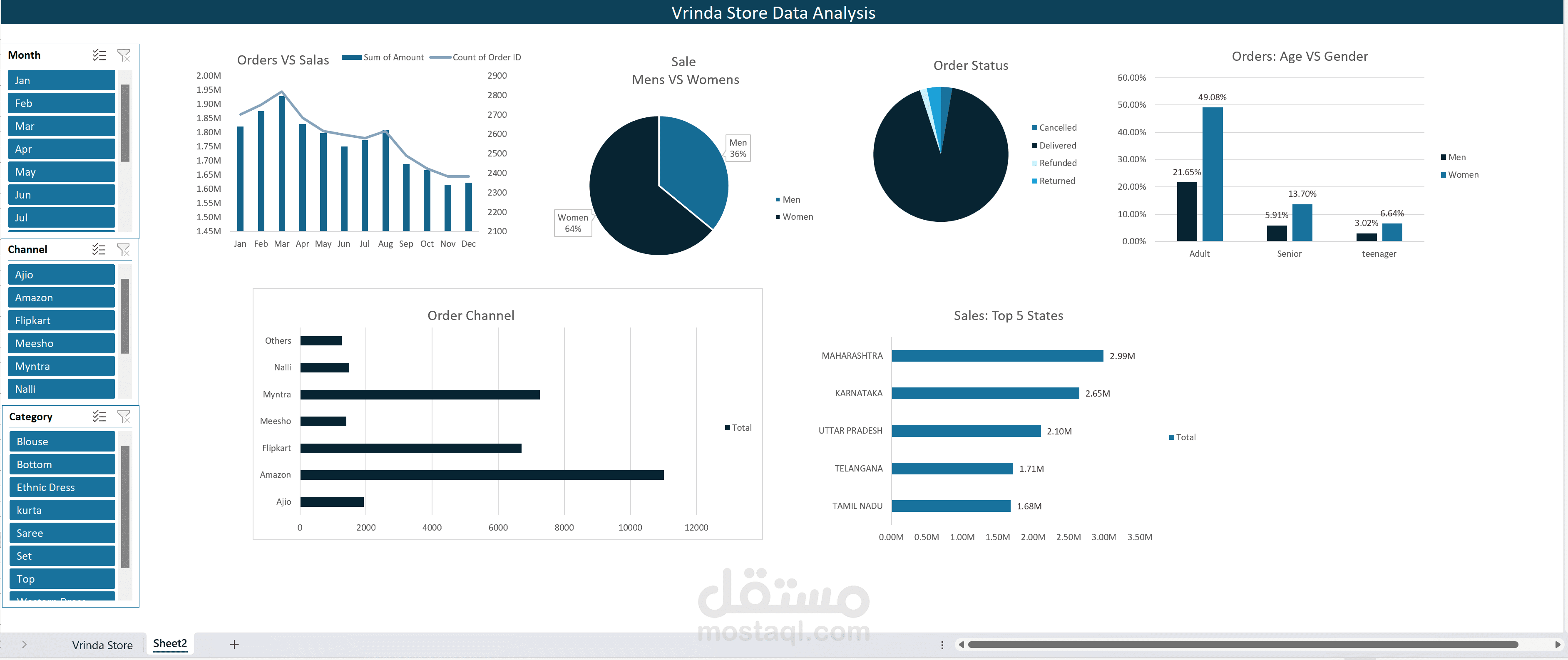 Vrinda Store Data Analysis
