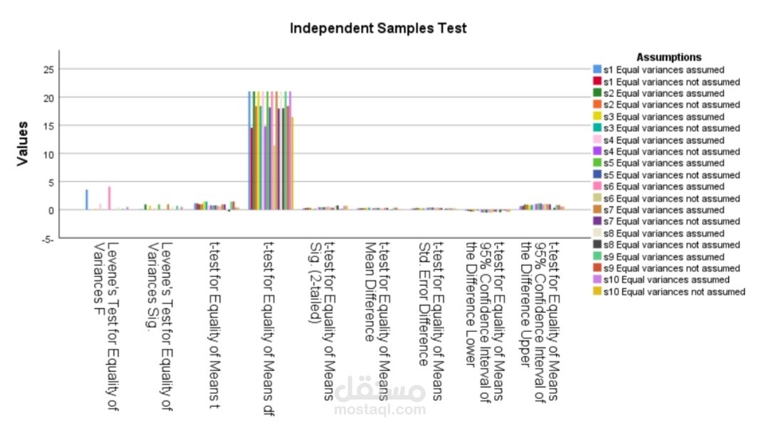 اختبار T_Test لعينتين مستقلتين
