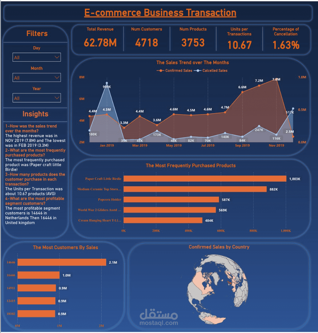 My Analysis for E-Commerce Business Transaction data
