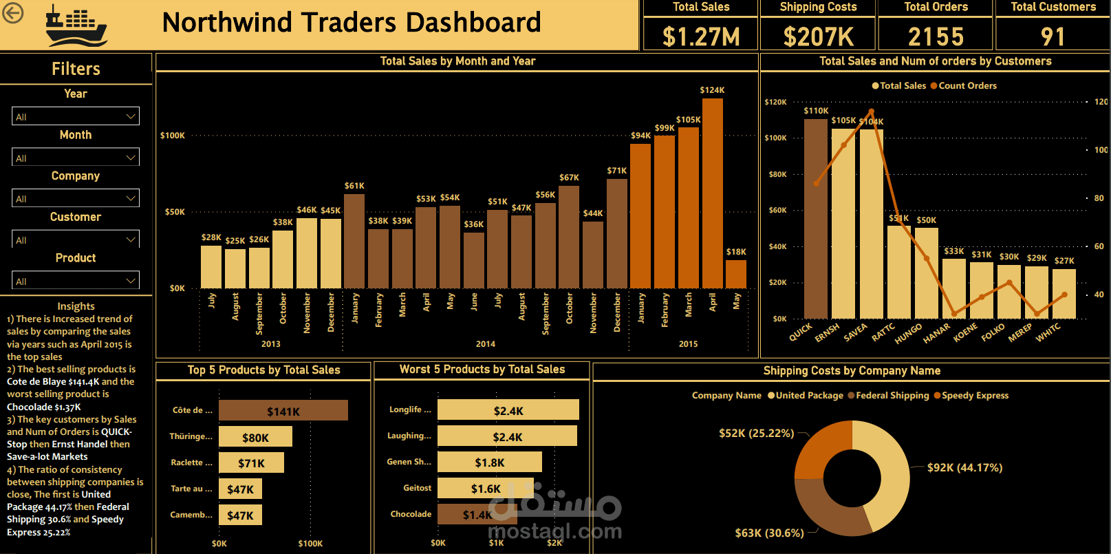 My analysis for Northwind Traders Dataset