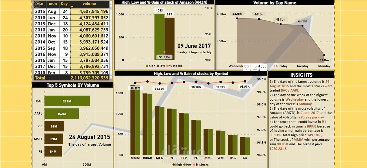 My analysis for S&P 500 Stock Prices Dataset