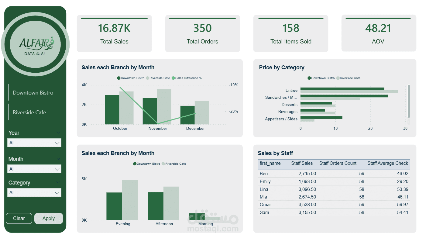 تحليل بيانات لمطعم بفرعيه