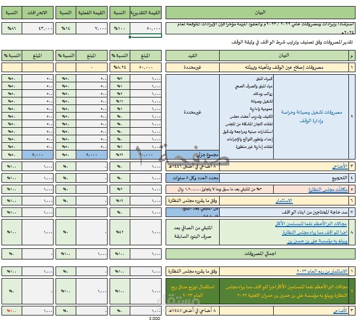 عمل الموازنات التقديرية