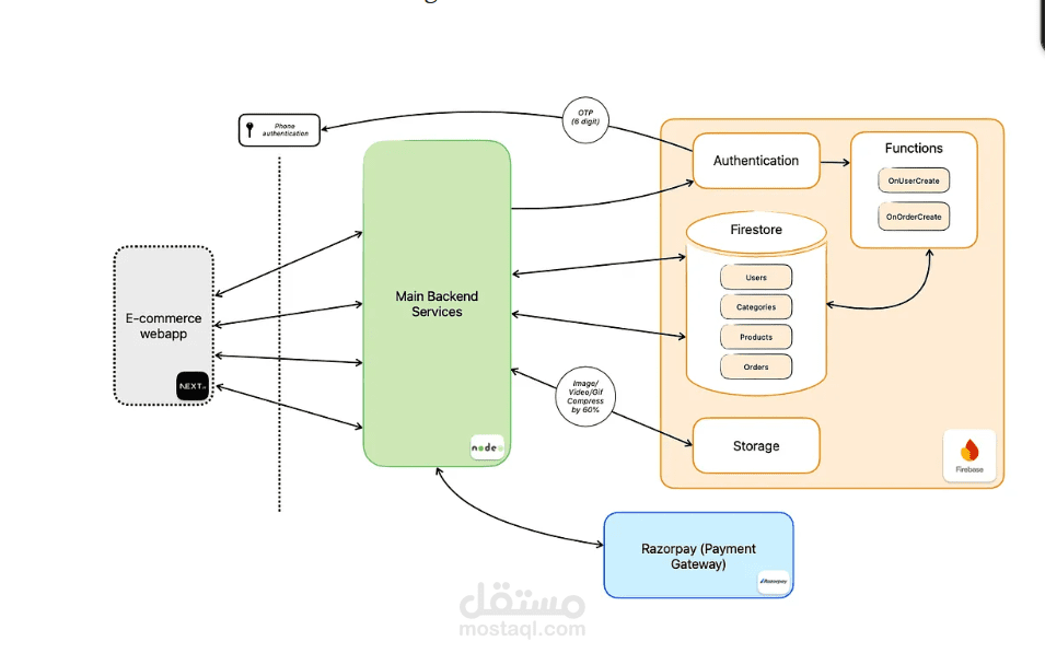 Back End Ecommerce Node js