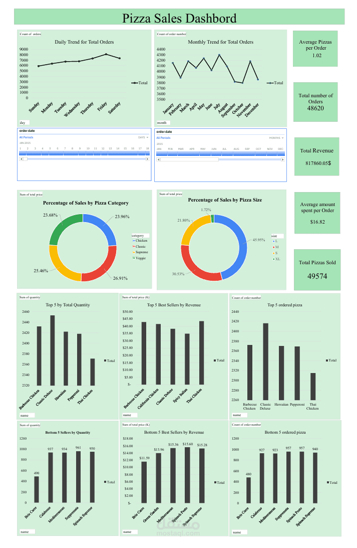 تحليل مبيعات مطعم بيتزا وبناء داشبورد تفاعلي بـ Excel