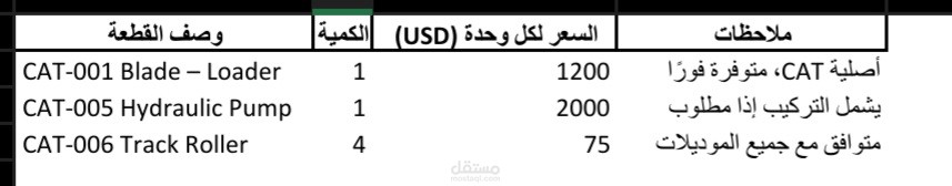 Mini Customer Request Analysis – CAT Loader Spare Parts