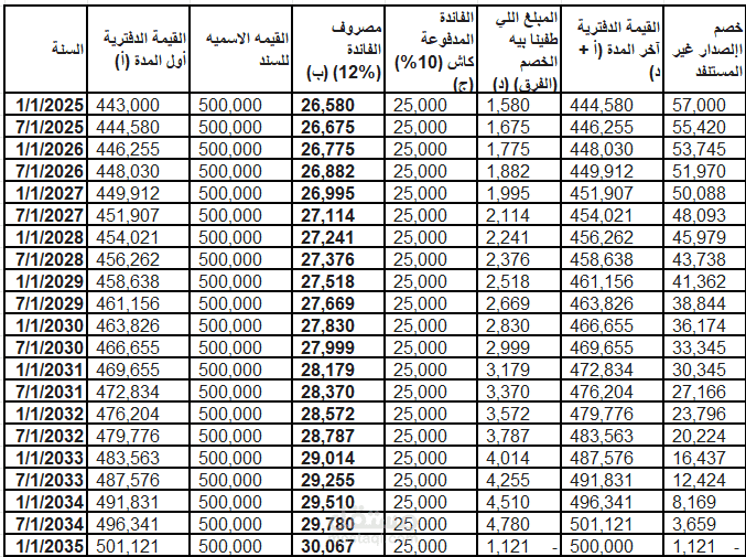 إدارة الدورة المحاسبية وهيكلة التقارير المالية لفرع تجاري (FMCG)
