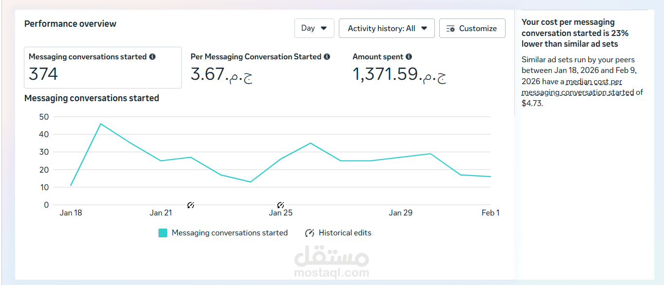 تكلفة بدء محادثة الرسائل لهذة الحملة أقل بنسبة 23% من تكلفة بدء محادثات الرسائل في مجموعات إعلانية مماثلة.