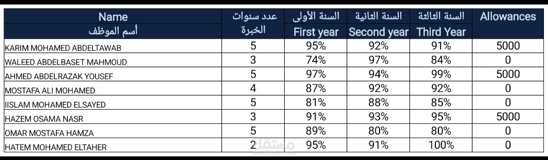 احتساب بدلات للموظفين حسب تقييم الأداء وعدد سنوات الخبرة