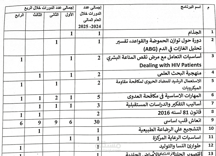 انشاء خطط تدريبية سنوية وربع سنوية