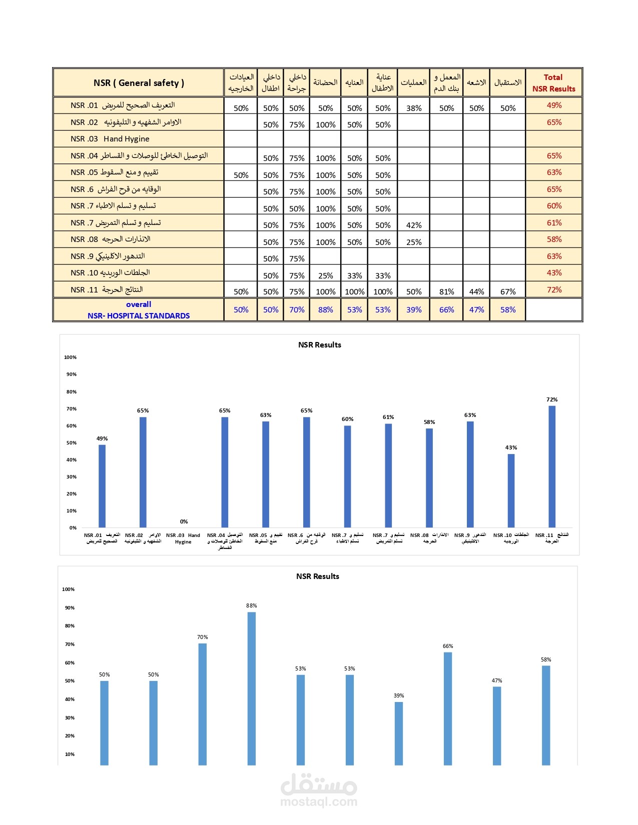 تصميم و انشاء KPI dashboards   لمستشفي طبي