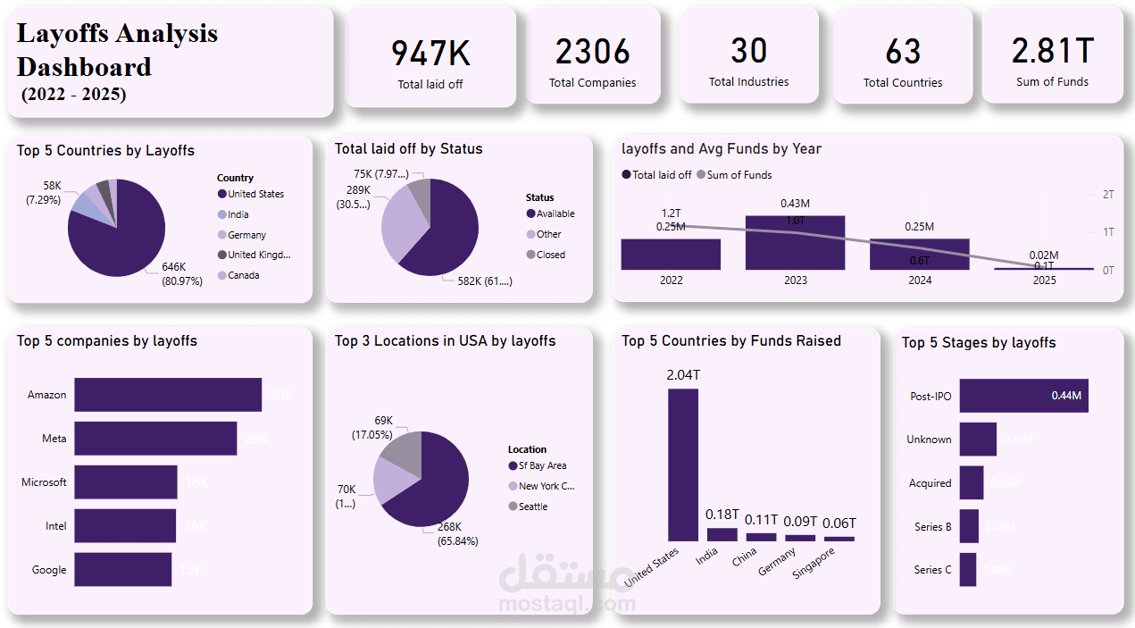 مشروع تحليل بيانات تسريح الموظفين في Power BI