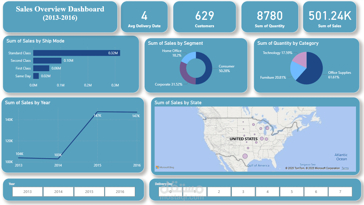 مشروع تحليل المبيعات باستخدام Power BI