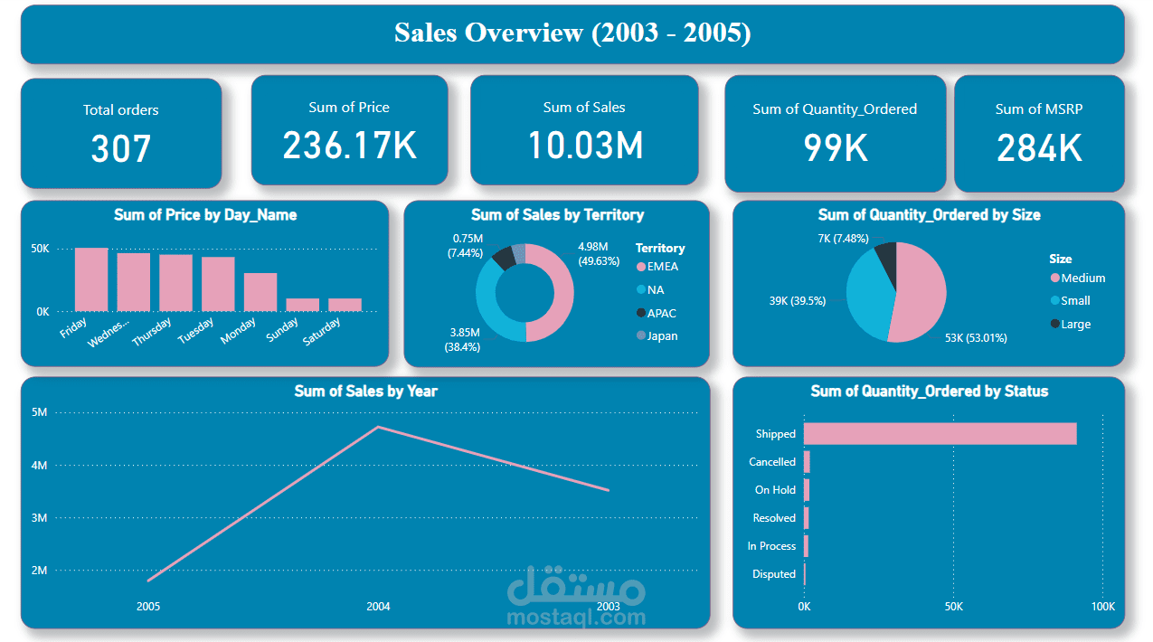 تحليل المبيعات (2003-2005) باستخدام Power BI