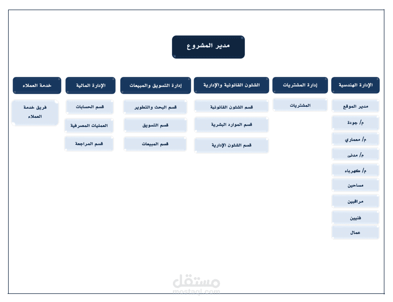تصميم الهيكل الاداري لمشروع عقاري