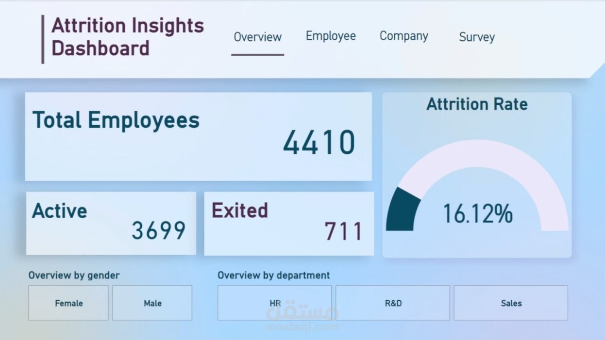 PowerBI- Attrition Case Study