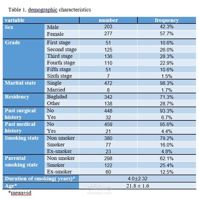 جدول البيانات الجغرافية demographics data