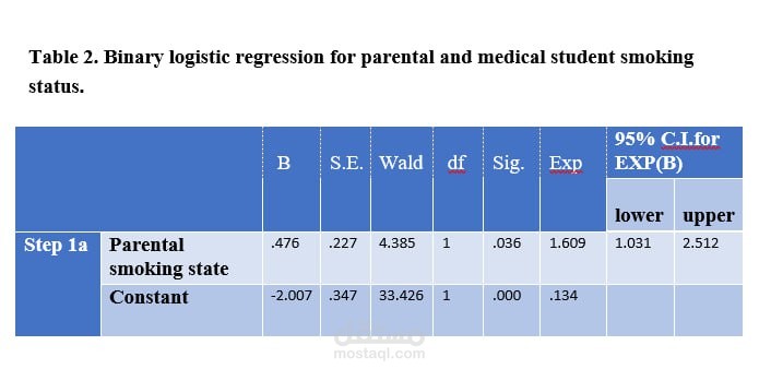 جدول  تحليل الانحدار regression analysis