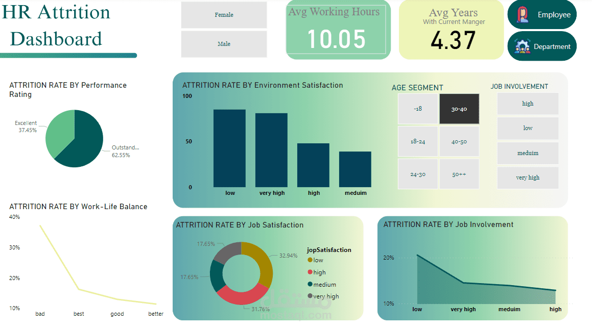 Employee Attrition Analysis Using PowerBI