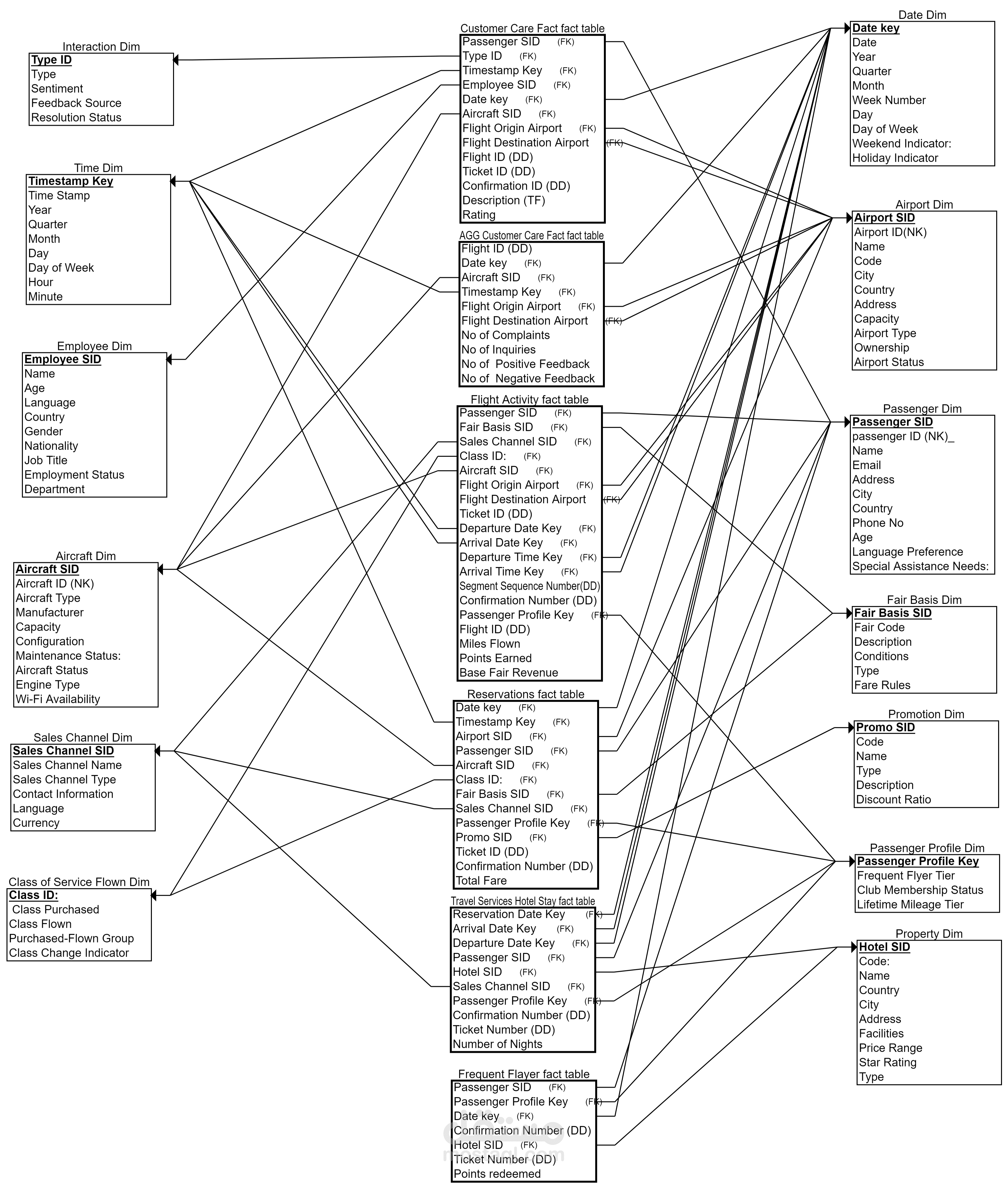 Airline Data Modelling Project