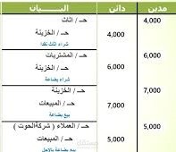 عمل القيود المحاسبية اللازمة