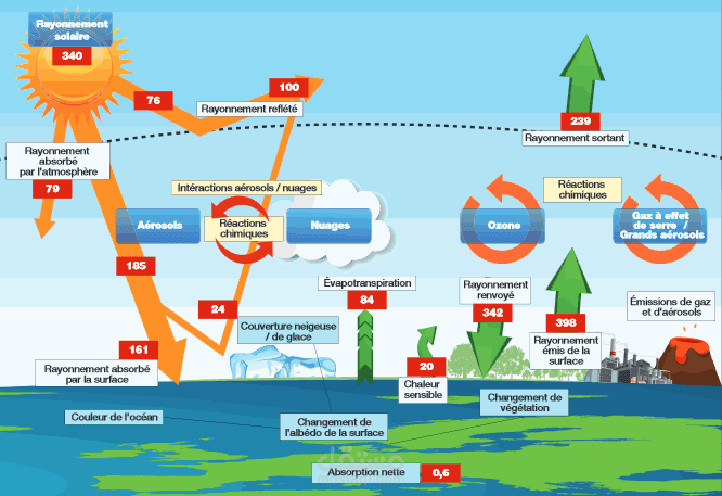 بحث حول التغيرات المناخية
