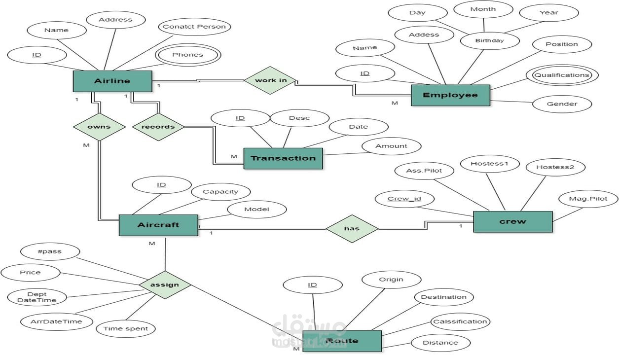 تصميم وإنشاء قواعد بيانات احترافية باستخدام SQL Server