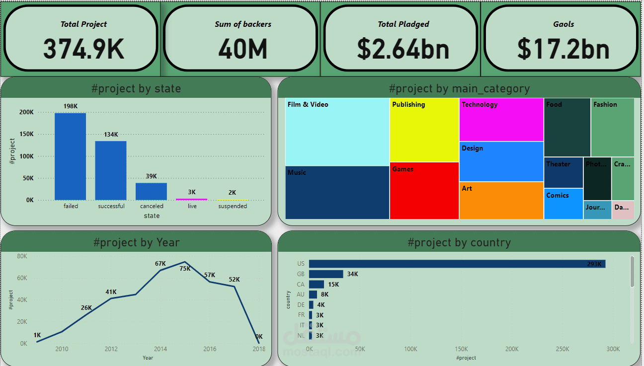 تحليل بيانات ل kickstarts ببرنامج POWER BI