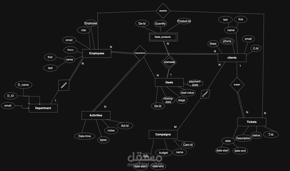 A CRM (Customer Relationship Management) database
