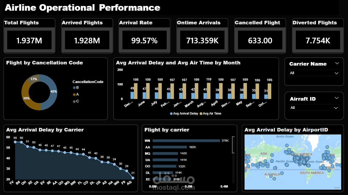 Airline Operational Performance Dashboard using Power BI